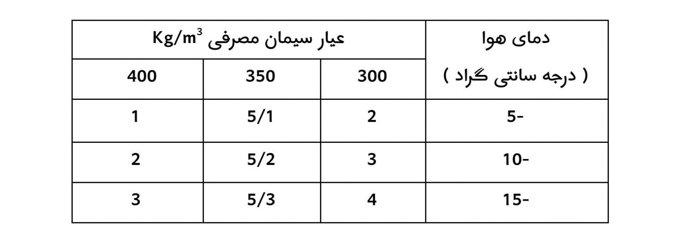 فرمول ضد یخ بتن  - عیار سیمان